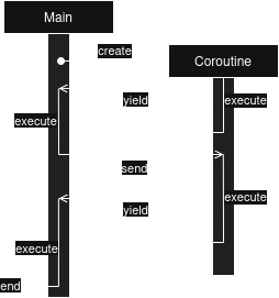 Coroutine cooperates with the main thread